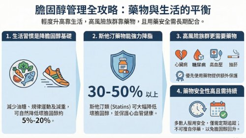 我健檢抽血發現膽固醇過高 ，怎麼辦?