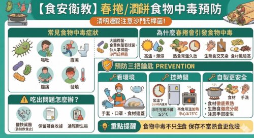 【食安衛教】國民美食也可能食物中毒？