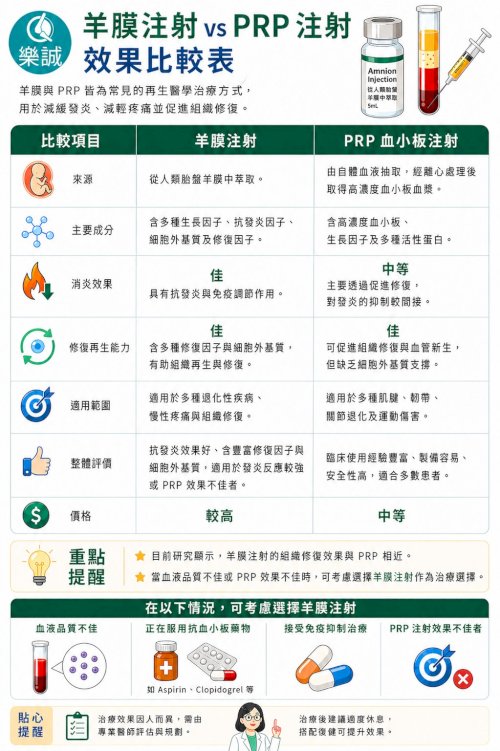 【再生醫學新選擇：PRP 與 羊膜注射該怎麼選？】