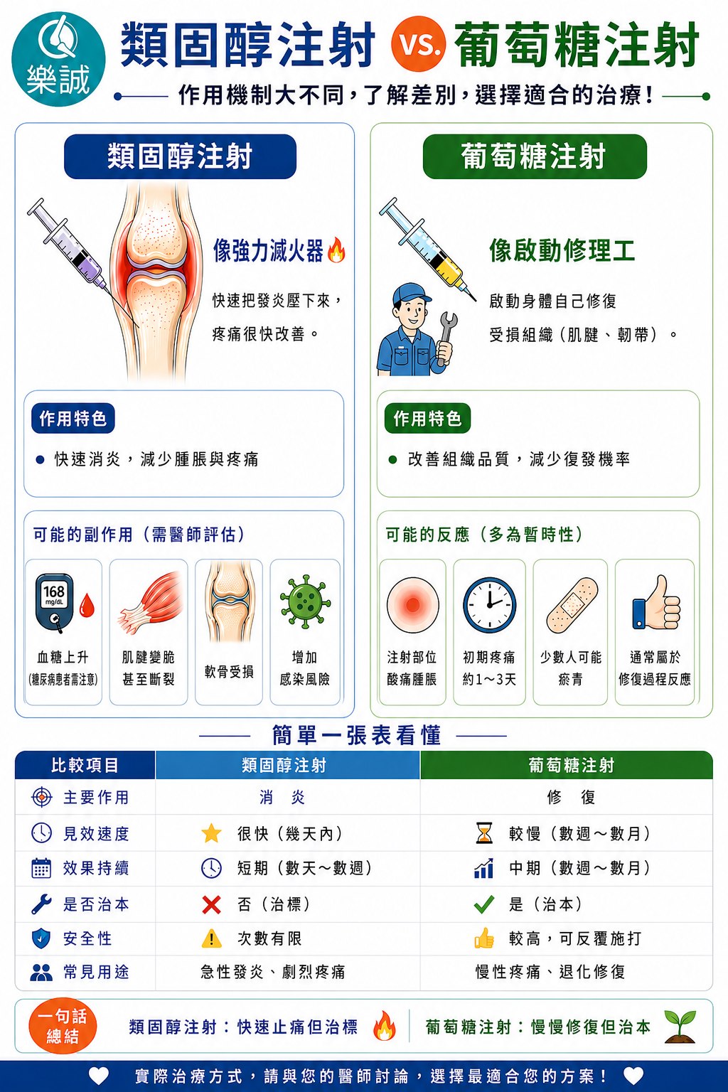 【類固醇 vs. 葡萄糖注射：止痛還是修復？選對方法才治本！】